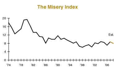 misery index