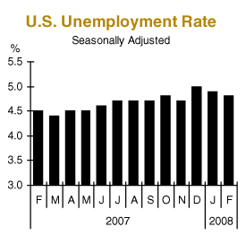 us unemployment rate