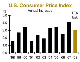 us consumer price index