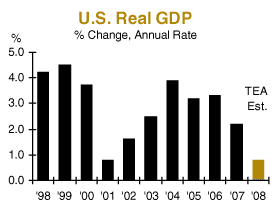 us real gdp