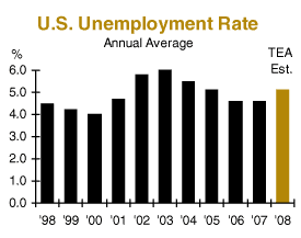 us unemployment rate