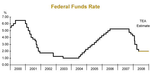 federal funds rate