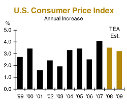 chart of U.S. Consumer Price index