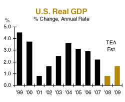 chart of U.S. Real GDP