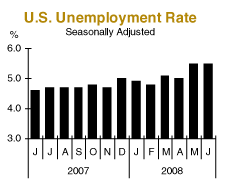 us unemployment rate