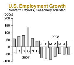 U.S. Employment Growth