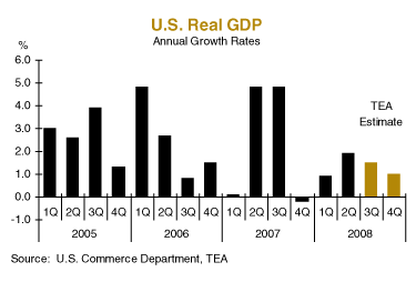 U.S. Real GDP