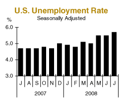 U.S. Unemployment Rate