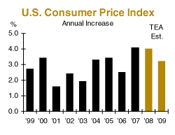 U.S. CPI (annual)