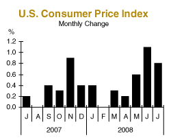 U.S. CPI (monthly)