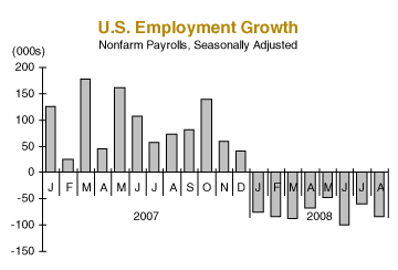 U.S. Employment Growth