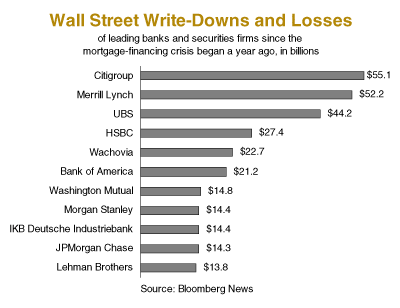 Wall Street Losses