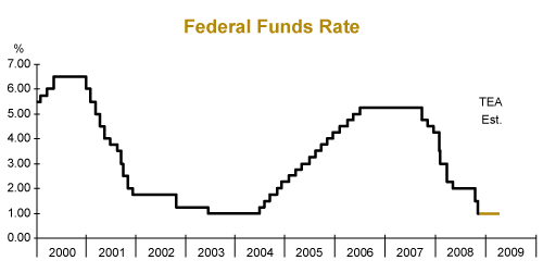 federal funds rate