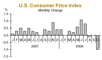 U.S. Consumer Price Index