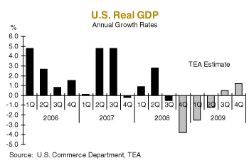 U.S. Real GDP