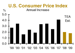 U.S. Consumer Price Index