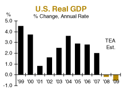 U.S. Real GDP