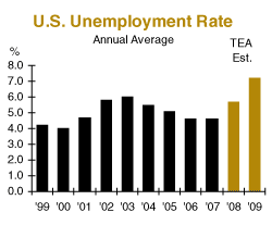 U.S. Unemployment Rate