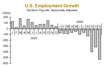 U.S. Employment Growth