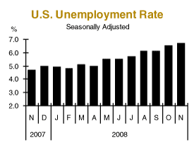 U.S. Unemployment Rate