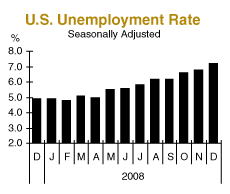 us unemployment rate