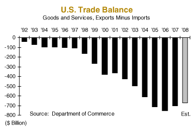 US Trade Balance