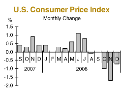 US Consumer Price Index