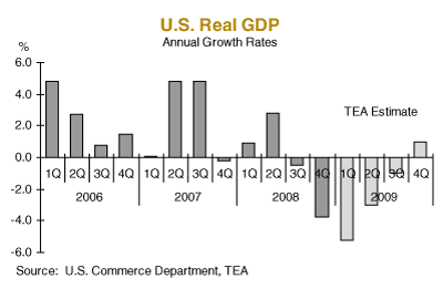 U.S. Real GDP