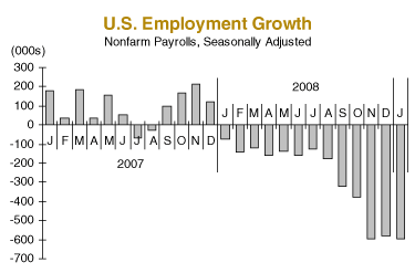 US Employment Growth