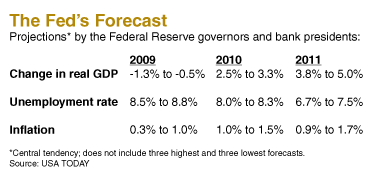 Fed Forecast