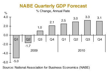 NABE Forecast