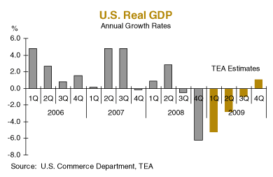 U.S. Real GDP