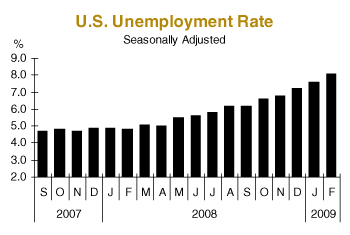 US Unemployment Rate