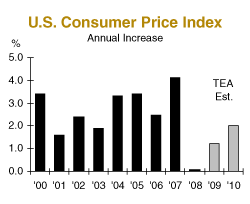 US Consumer Price Index