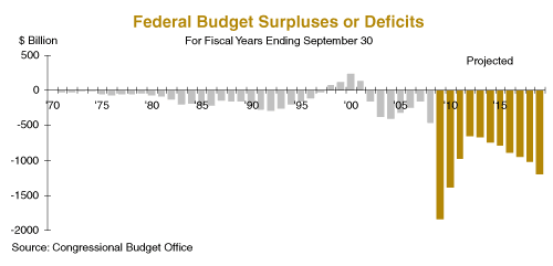 Federal Budget Deficits