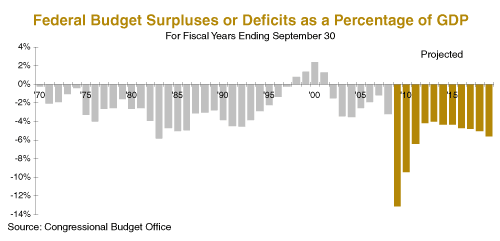 Federal Budget Deficits vs. GDP