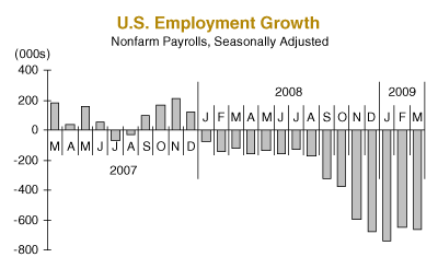 U.S. Employment Growth