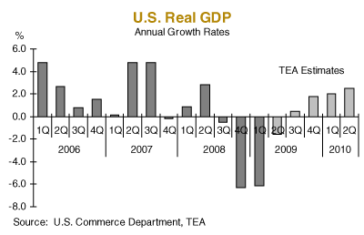 US Real GDP