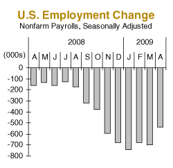 U.S. Employment Change