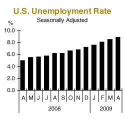 U.S. Unemployment Rate