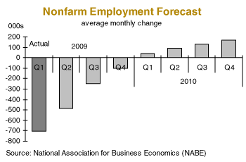 NABE Employment Forecast