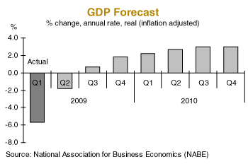 NABE GDP Forecast