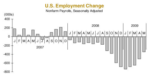 US Employment Change