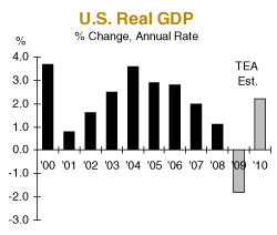 U.S. Real GDP