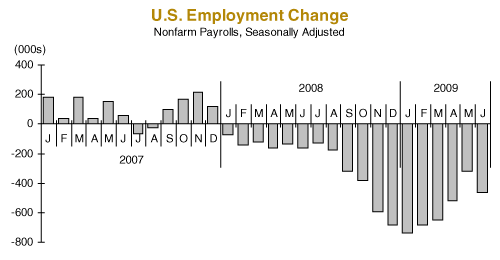 US Employment Change