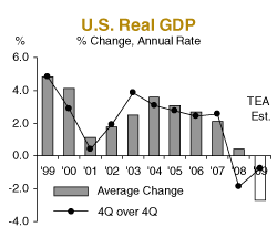 Annual GDP Chart