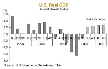 Quarterly GDP Chart