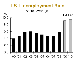 Annual Unemployment Rate