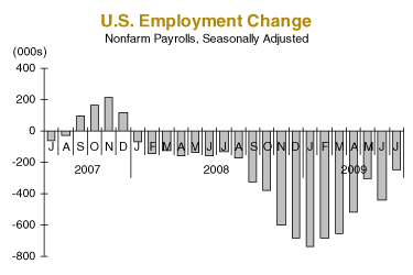 U.S. Employment Change