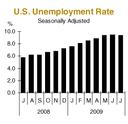 U.S. Unemployment Rate